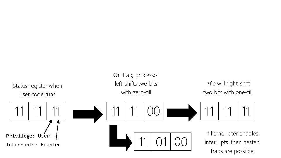 Status register when user code runs On trap, processor left-shifts two bits with zero-fill