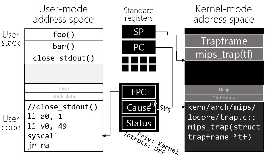 User-mode address space User stack foo() bar() close_stdout() Heap Static data //close_stdout() User li