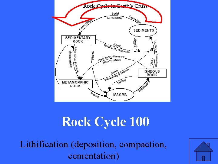 Rock Cycle 100 Lithification (deposition, compaction, cementation) 