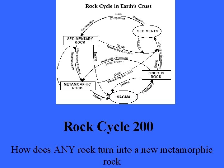 Rock Cycle 200 How does ANY rock turn into a new metamorphic rock 