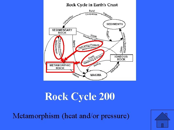 Rock Cycle 200 Metamorphism (heat and/or pressure) 