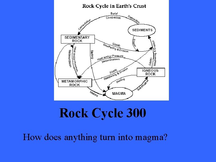 Rock Cycle 300 How does anything turn into magma? 