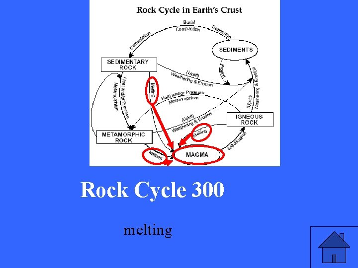 Rock Cycle 300 melting 