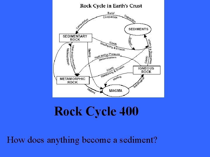 Rock Cycle 400 How does anything become a sediment? 