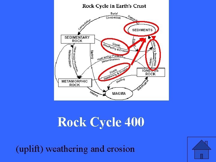 Rock Cycle 400 (uplift) weathering and erosion 