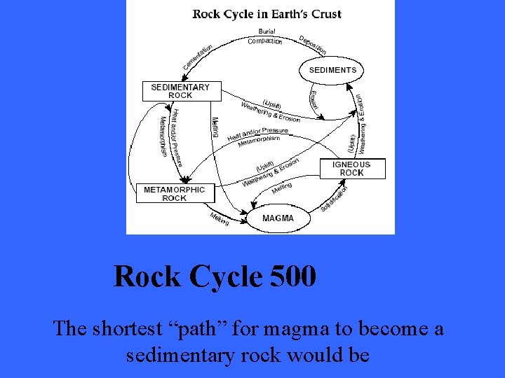 Rock Cycle 500 The shortest “path” for magma to become a sedimentary rock would