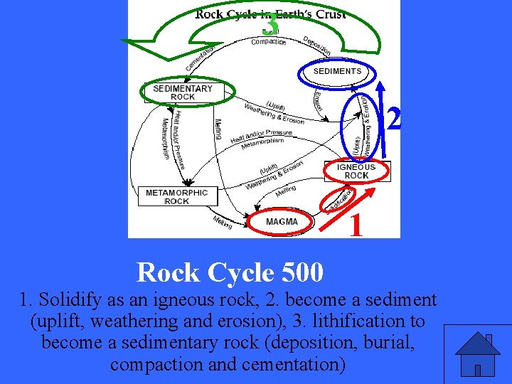 3 2 1 Rock Cycle 500 1. Solidify as an igneous rock, 2. become