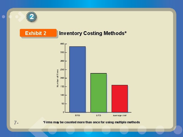 2 Exhibit 2 7 - Inventory Costing Methods* *Firms may be counted more than