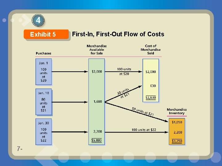 4 Exhibit 5 7 - First-In, First-Out Flow of Costs 