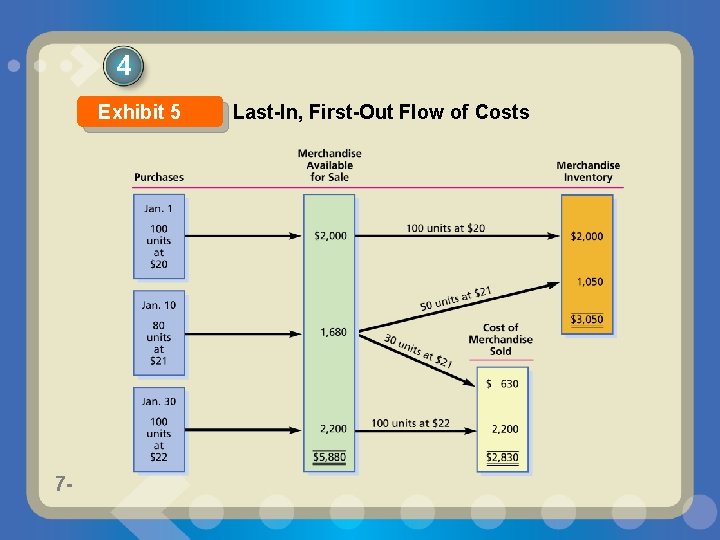 4 Exhibit 5 7 - Last-In, First-Out Flow of Costs 