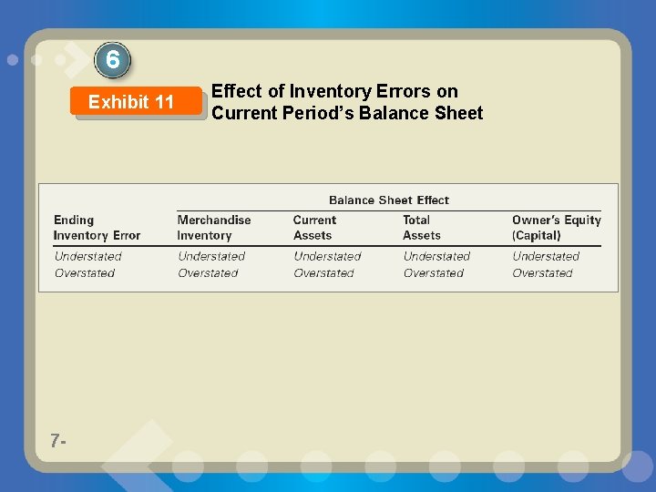 6 Exhibit 11 7 - Effect of Inventory Errors on Current Period’s Balance Sheet