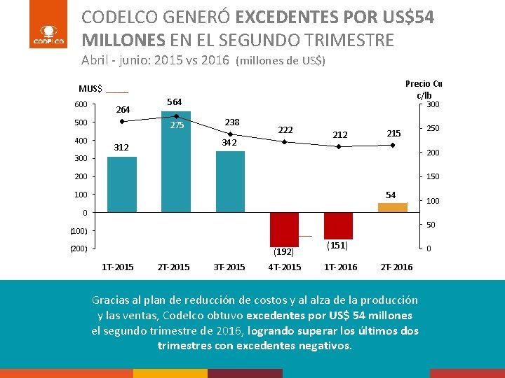 CODELCO GENERÓ EXCEDENTES POR US$54 MILLONES EN EL SEGUNDO TRIMESTRE Abril - junio: 2015