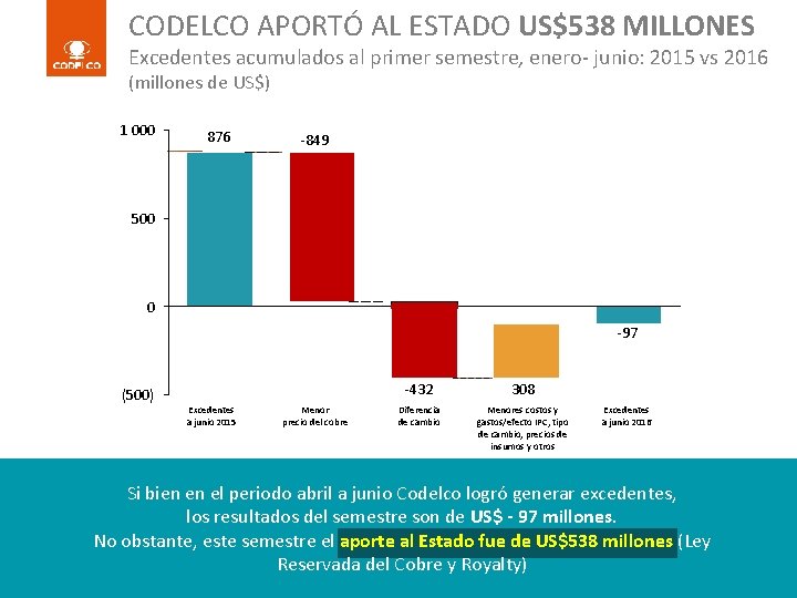 CODELCO APORTÓ AL ESTADO US$538 MILLONES Excedentes acumulados al primer semestre, enero- junio: 2015