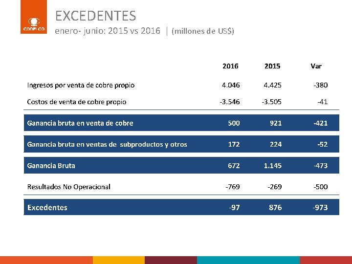 EXCEDENTES enero- junio: 2015 vs 2016 | (millones de US$) 