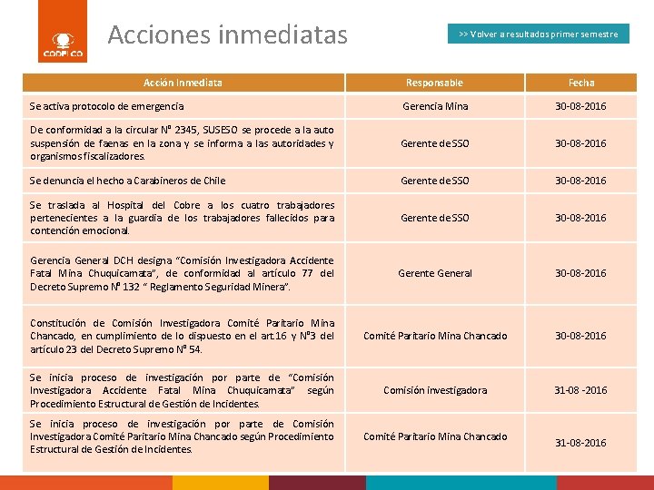 Acciones inmediatas Acción Inmediata >> Volver a resultados primer semestre Responsable Fecha Se activa