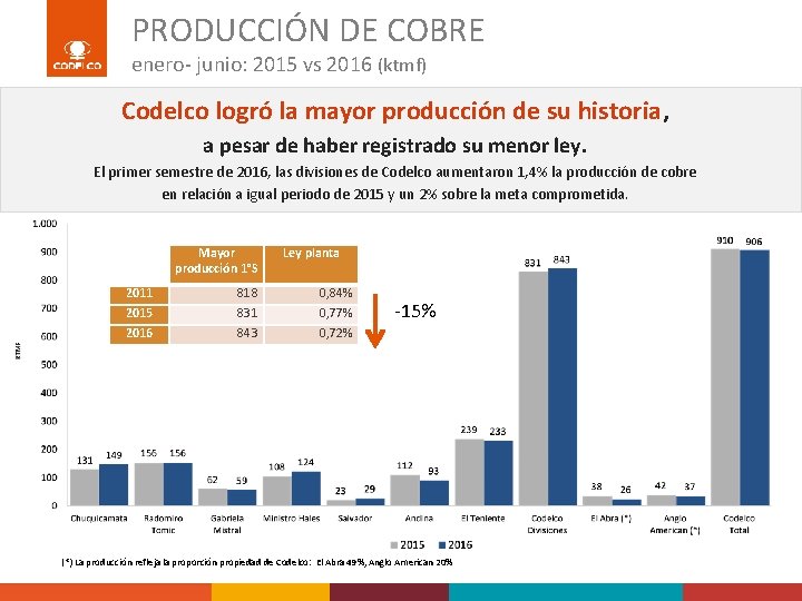 PRODUCCIÓN DE COBRE enero- junio: 2015 vs 2016 (ktmf) Codelco logró la mayor producción