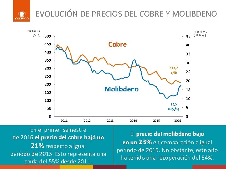 EVOLUCIÓN DE PRECIOS DEL COBRE Y MOLIBDENO Precio Cu (c/lb) Precio Mo (US$/Kg) Cobre