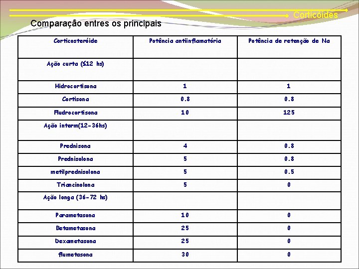 Corticóides Comparação entres os principais Corticosteróide Potência antiinflamatória Potência de retenção de Na Hidrocortisona