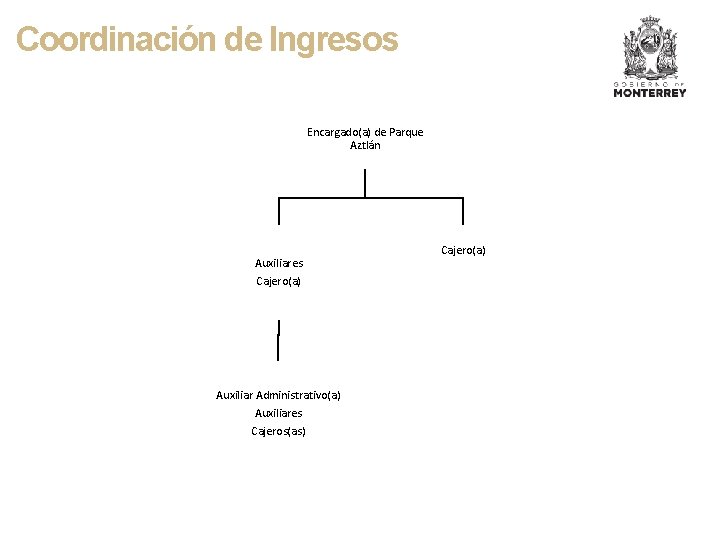 Coordinación de Ingresos Encargado(a) de Parque Aztlán Auxiliares Cajero(a) Auxiliar Administrativo(a) Auxiliares Cajeros(as) Cajero(a)