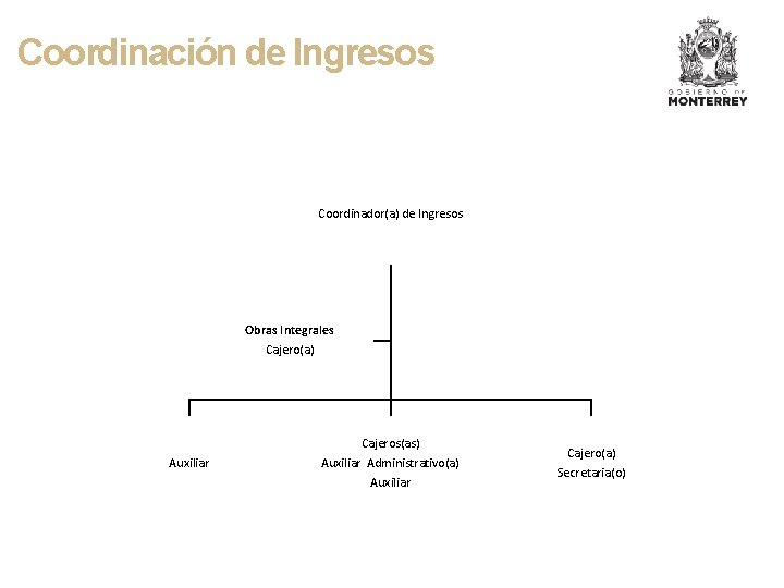 Coordinación de Ingresos Coordinador(a) de Ingresos Obras Integrales Cajero(a) Auxiliar Cajeros(as) Auxiliar Administrativo(a) Auxiliar