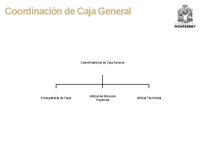 Coordinación de Caja General Coordinador(a) de Caja General Encargado(a) de Cajas Jefe(a) de Mesa