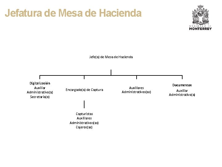 Jefatura de Mesa de Hacienda Jefe(a) de Mesa de Hacienda Digitalización Auxiliar Administrativo(a) Secretaria(o)