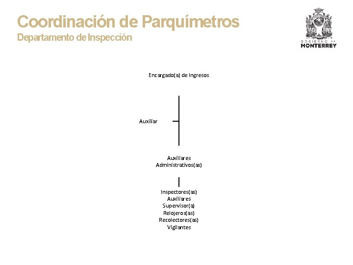 Coordinación de Parquímetros Departamento de Inspección Encargado(a) de Ingresos Auxiliares Administrativos(as) Inspectores(as) Auxiliares Supervisor(a)