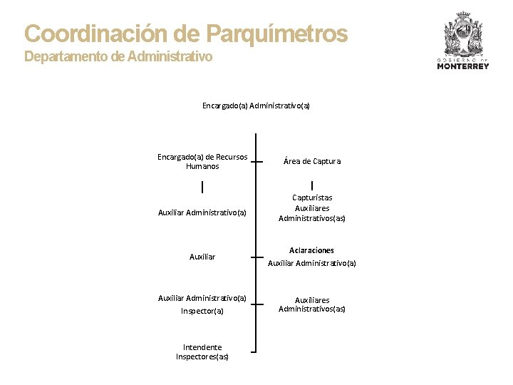 Coordinación de Parquímetros Departamento de Administrativo Encargado(a) Administrativo(a) Encargado(a) de Recursos Humanos Auxiliar Administrativo(a)