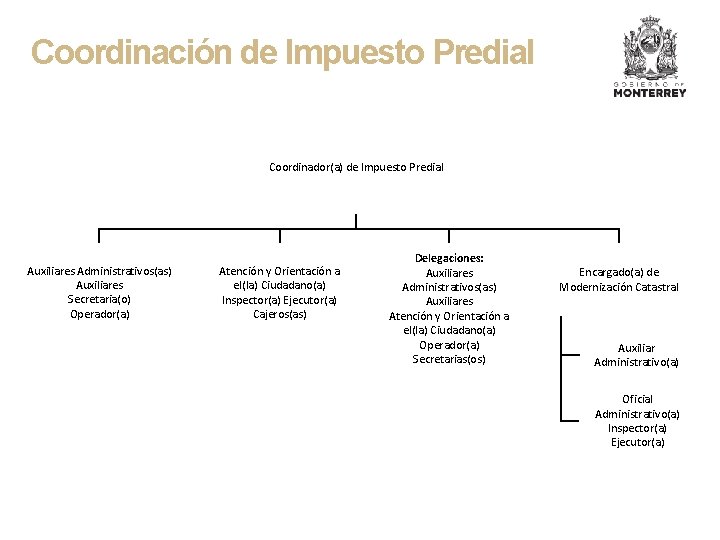 Coordinación de Impuesto Predial Coordinador(a) de Impuesto Predial Auxiliares Administrativos(as) Auxiliares Secretaria(o) Operador(a) Atención