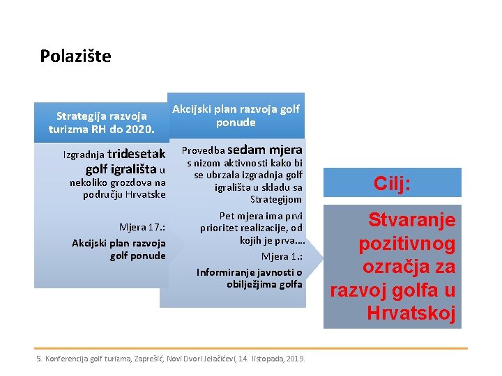 Polazište Strategija razvoja turizma RH do 2020. Izgradnja tridesetak golf igrališta u nekoliko grozdova