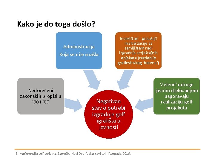 Kako je do toga došlo? Administracija Koja se nije snašla Nedorečeni zakonskih propisi u