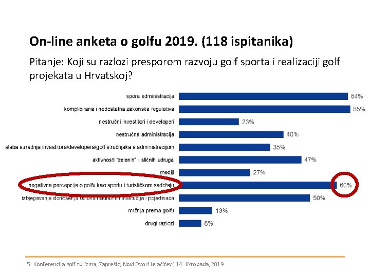 On-line anketa o golfu 2019. (118 ispitanika) Pitanje: Koji su razlozi presporom razvoju golf