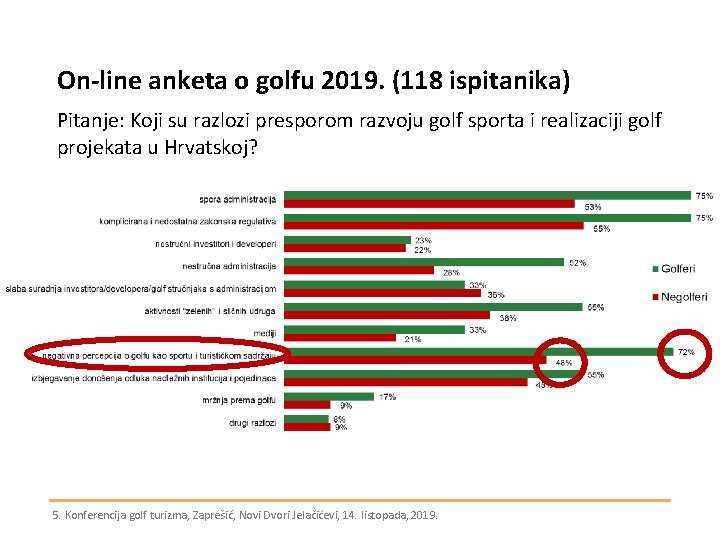 On-line anketa o golfu 2019. (118 ispitanika) Pitanje: Koji su razlozi presporom razvoju golf