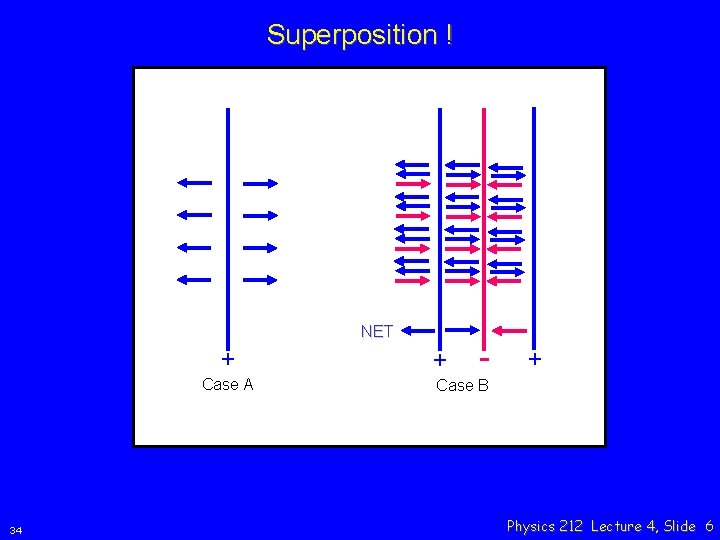 Superposition ! NET + Case A 34 + - + Case B Physics 212