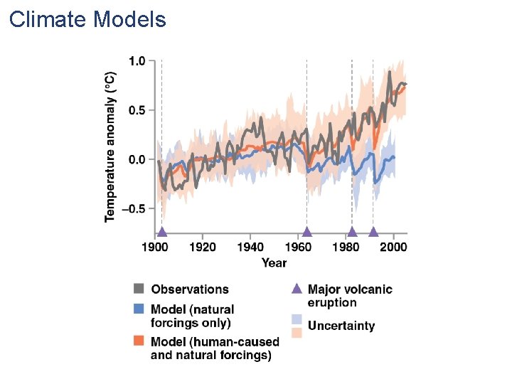 Climate Models 