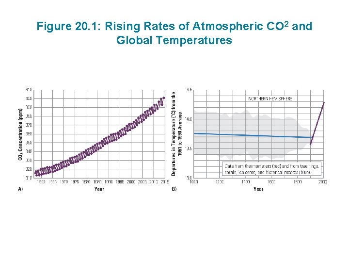 Figure 20. 1: Rising Rates of Atmospheric CO 2 and Global Temperatures 