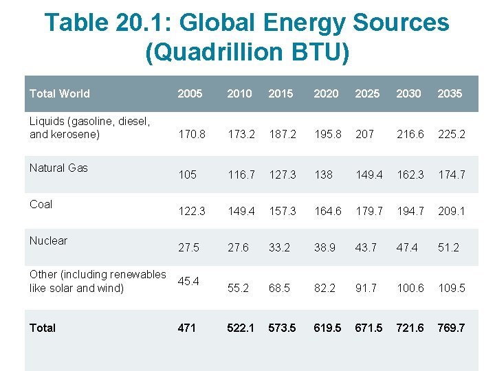 Table 20. 1: Global Energy Sources (Quadrillion BTU) Total World 2005 2010 2015 2020