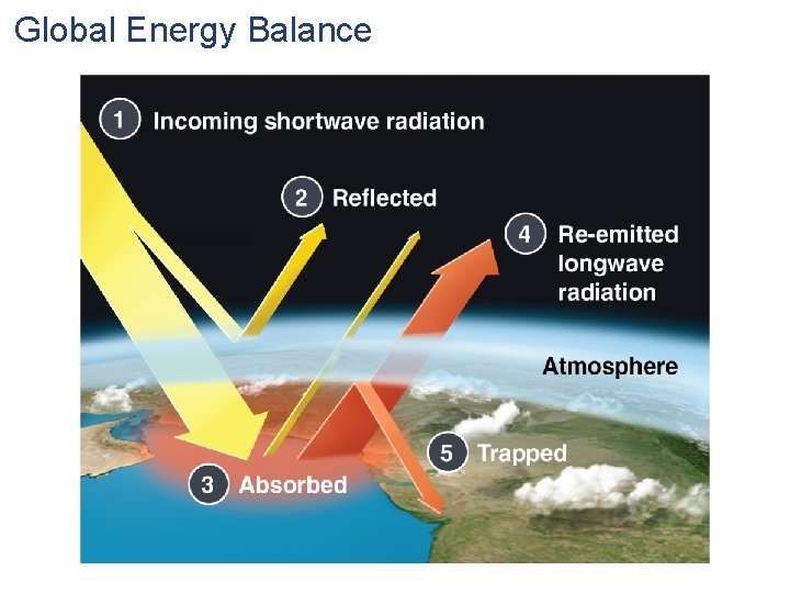 Global Energy Balance 