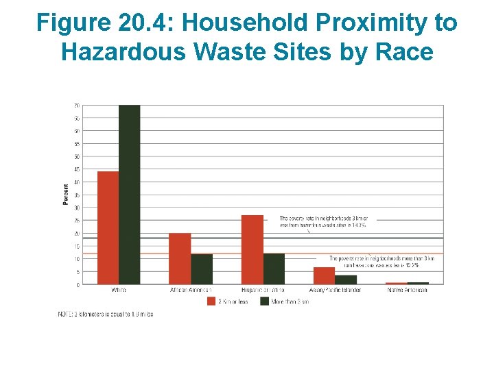 Figure 20. 4: Household Proximity to Hazardous Waste Sites by Race 