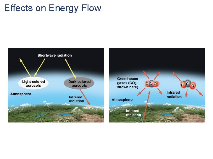 Effects on Energy Flow 