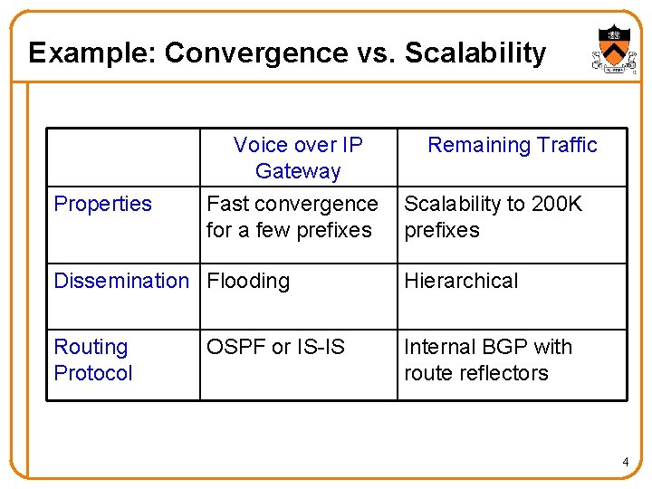 Example: Convergence vs. Scalability Voice over IP Gateway Properties Fast convergence for a few