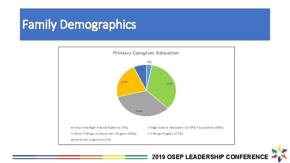 Family Demographics 2019 OSEP LEADERSHIP CONFERENCE 