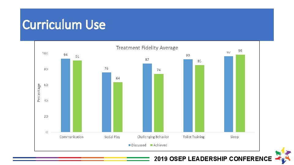 Curriculum Use 2019 OSEP LEADERSHIP CONFERENCE 