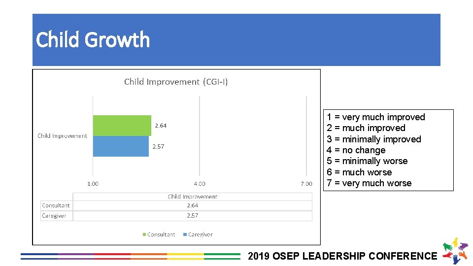 Child Growth 1 = very much improved no challenges 2 = much some improved