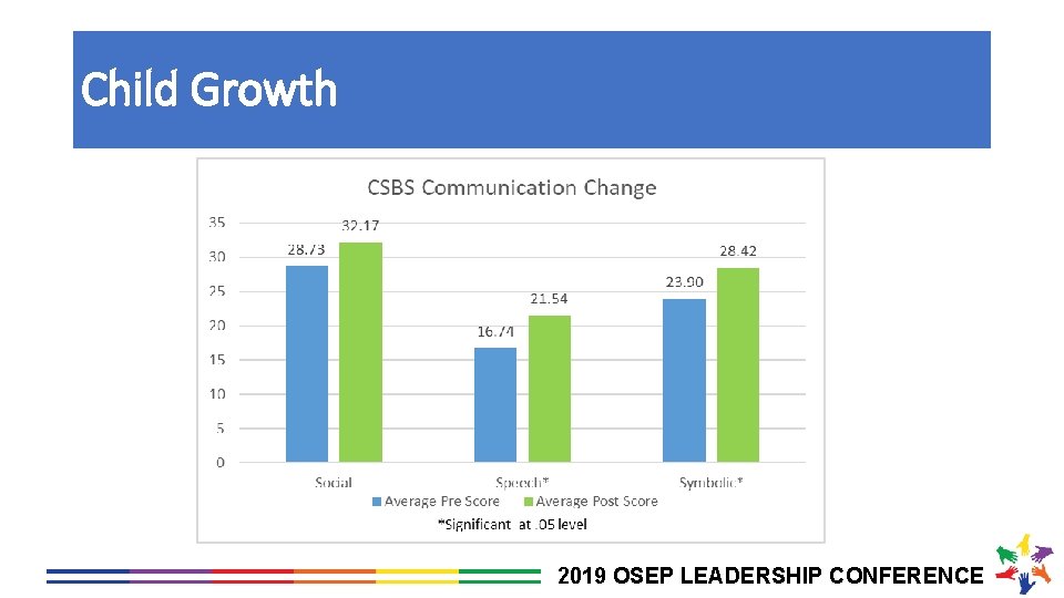 Child Growth 2019 OSEP LEADERSHIP CONFERENCE 