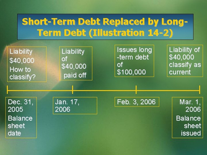 Short-Term Debt Replaced by Long. Term Debt (Illustration 14 -2) Liability $40, 000 How