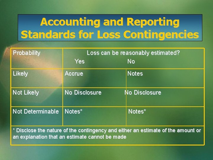 Accounting and Reporting Standards for Loss Contingencies Probability Loss can be reasonably estimated? Yes
