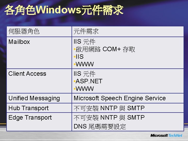 各角色Windows元件需求 伺服器角色 元件需求 Mailbox IIS 元件 • 啟用網路 COM+ 存取 • IIS • WWW