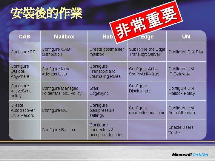 安裝後的作業 CAS Mailbox Hub 要 重 常 非 Edge UM Configure SSL Configure OAB