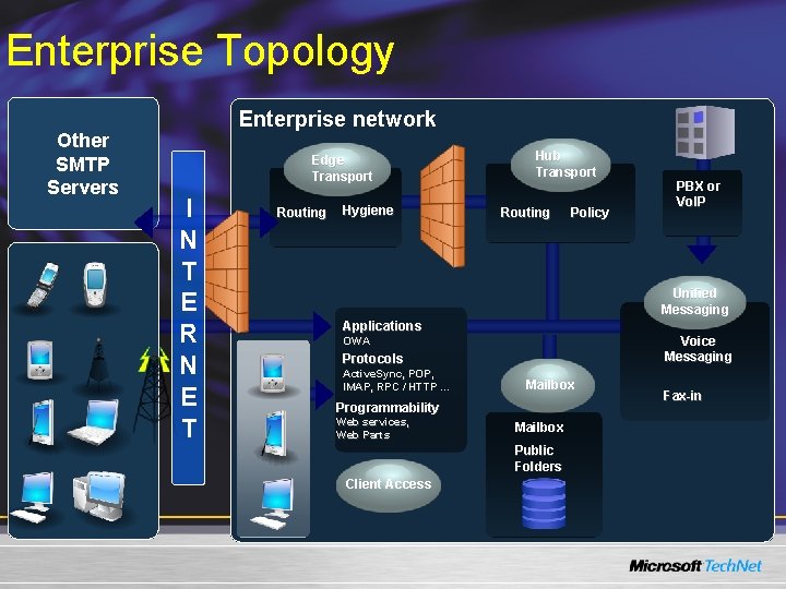 Enterprise Topology Other SMTP Servers Enterprise network Edge Transport I N T E R